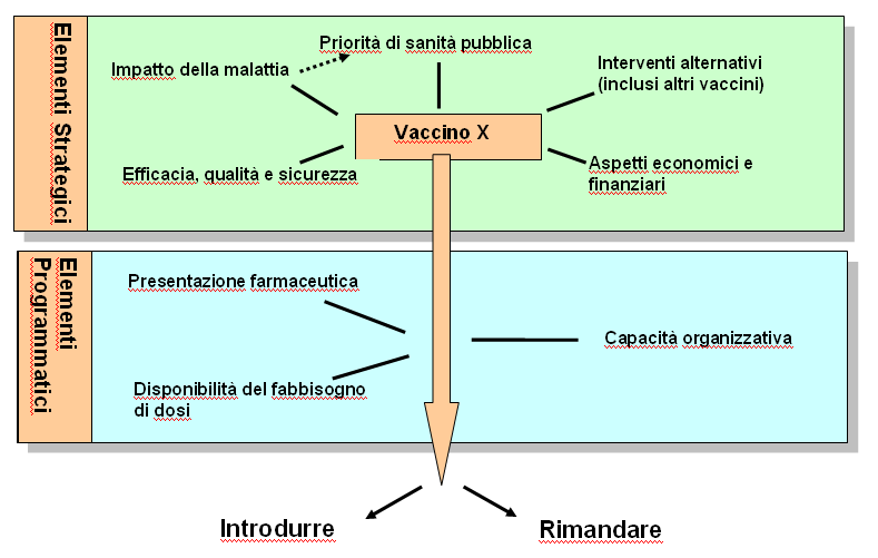 Criteri per l introduzione dei vaccini nel PNV