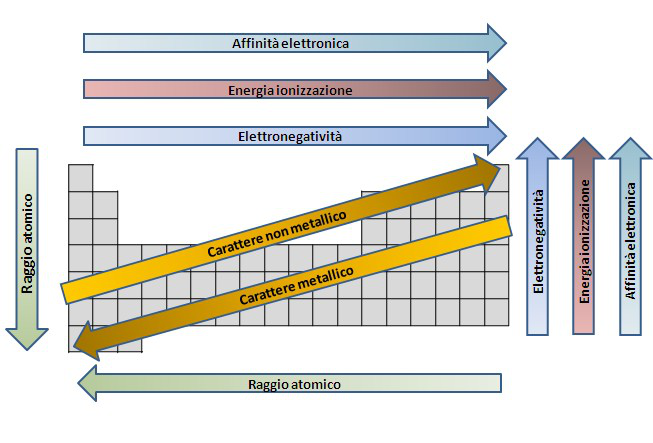CONCLUSIONI (II) Procedendo nella tavola periodica da sinistra verso destra si osserva, quindi,