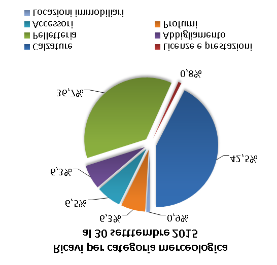 Ricavi per categoria merceologica al 30 settembre 2015 Periodo chiuso al 30 settembre a cambi costanti 2015 % sui Ricavi 2014 % sui Ricavi Var % var % Calzature 433.667 42,5% 411.