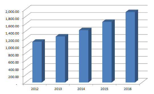 FOUNDATION Fieldbus ha superato la barriera di 1B$ di vendite nel 2012 Mercato per prodotti FOUNDATION fieldbus (esclusi servizi di EPC e system integrator) ha superato 1B$ nel 2012.