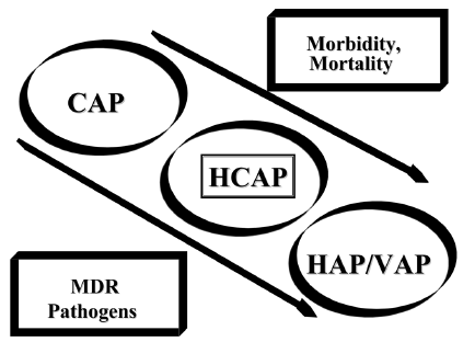 CAP HCAP HAP VAP Kollef HCAP Summit