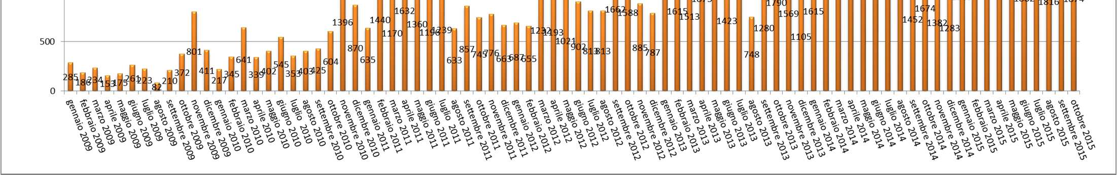 Utente Real-Time Numero accessi alla Rete RTK Rete GPS Veneto CISAS G.