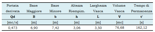 5.1.4 Il sistema dissabbiatore-vasca di carico Dissabbiatore Il canale adduttore immette la portata derivata nel dissabbiatore.