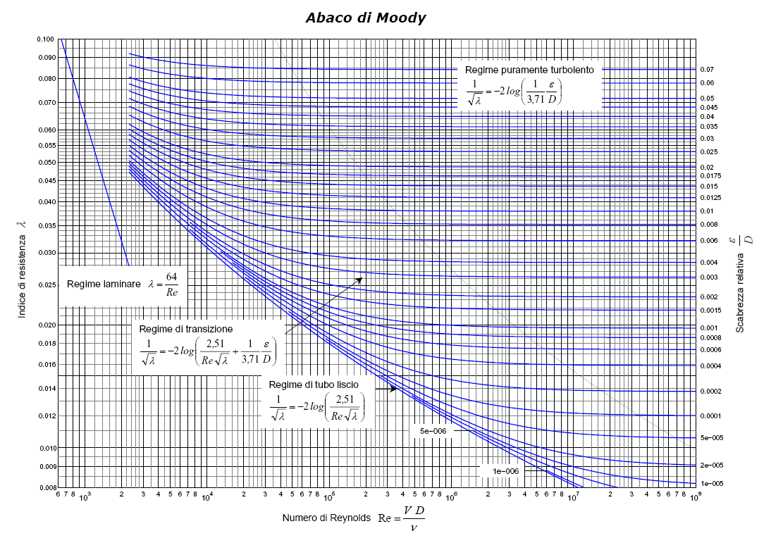 Fig. 5.2.5 - Calcolo del coefficiente dall espressione di Colebrook e White.