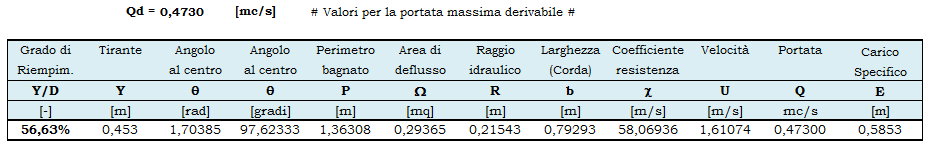 5.4.3 Il canale di scarico della centrale di produzione Il canale di scarico è posto alla base dell edificio che ospita tutto il macchinario elettroidraulico ed ha lo scopo di restituire l acqua