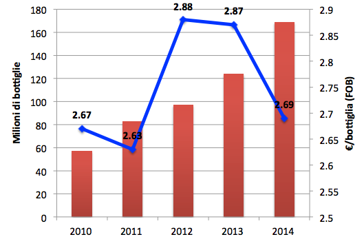 Andamento generale export Trend export vino