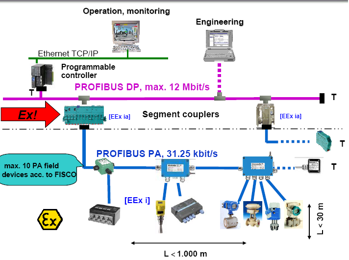 Architettura Profibus-PA Stefano