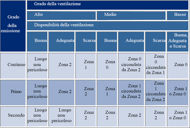 Classificazione in zone Stefano