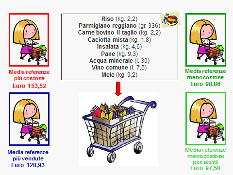 158,62 euro. Il consumatore per l acquisto dei prodotti di questo carrello in media spende 13,22 euro. FIGURA 5 - CENA, PRIMA TIPOLOGIA.