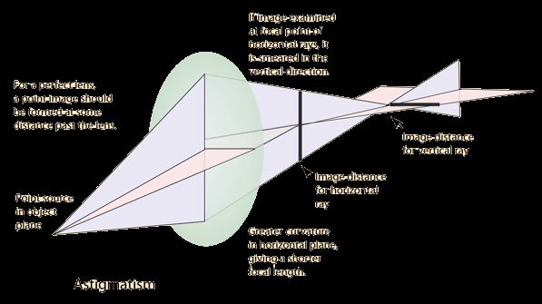 Differente curvature in