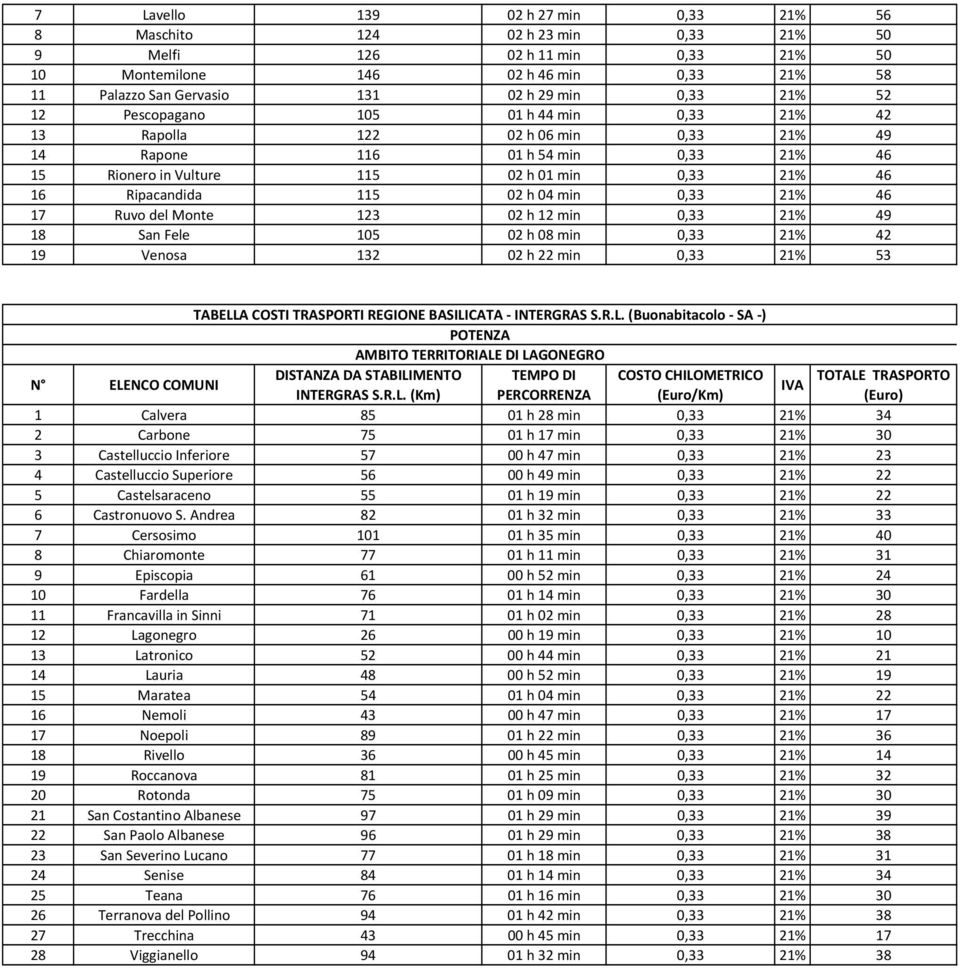 115 02 h 04 min 0,33 21% 46 17 Ruvo del Monte 123 02 h 12 min 0,33 21% 49 18 San Fele 105 02 h 08 min 0,33 21% 42 19 Venosa 132 02 h 22 min 0,33 21% 53 AMBITO TERRITORIALE DI LAGONEGRO 1 Calvera 85