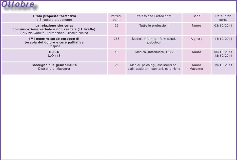 118 Professione Sede Data inizio 25 Tutte le professioni Nuoro 03/10/2011 285 Medici.