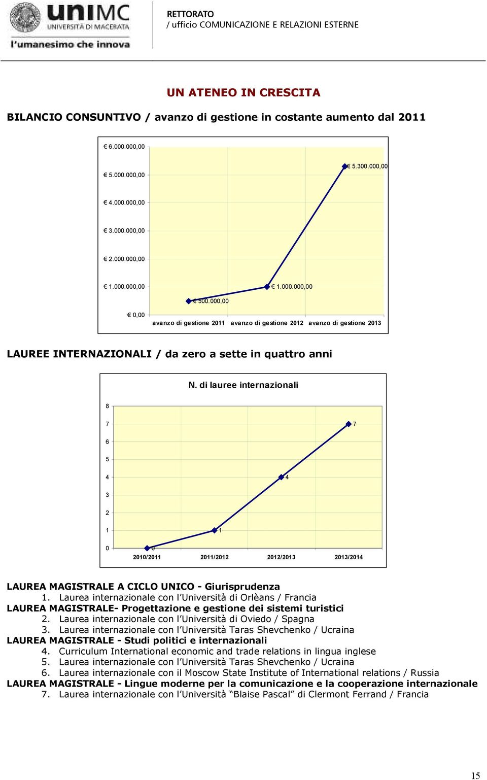 di lauree internazionali 8 7 7 6 5 4 4 3 2 1 0 0 1 2010/2011 2011/2012 2012/2013 2013/2014 LAUREA MAGISTRALE A CICLO UNICO - Giurisprudenza 1.