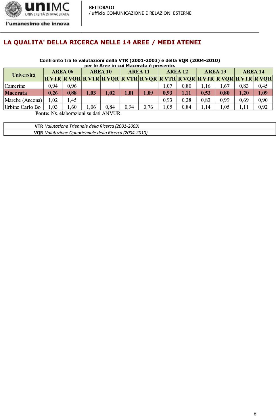 0,83 0,45 Macerata 0,26 0,88 1,03 1,02 1,01 1,09 0,93 1,11 0,53 0,80 1,20 1,09 Marche (Ancona) 1,02 1,45 0,93 0,28 0,83 0,99 0,69 0,90 Urbino Carlo Bo 1,03 1,60 1,06 0,84