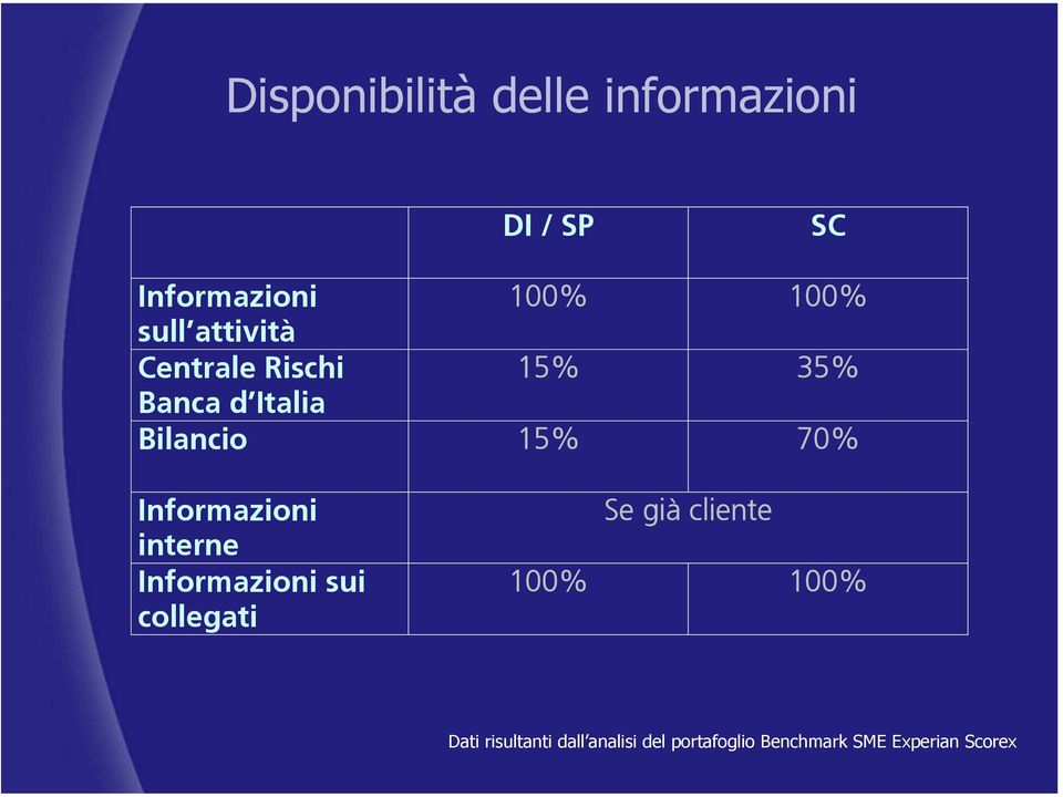 Informazioni interne Informazioni sui collegati Se già cliente 100%