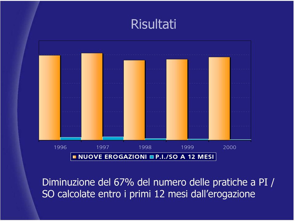 NI P.I./SO A 12 MESI Diminuzione del 67%