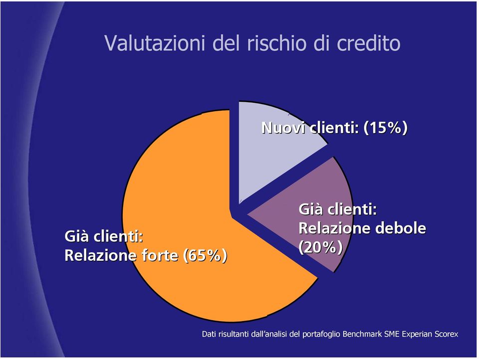 clienti: Relazione debole (20%) Dati risultanti