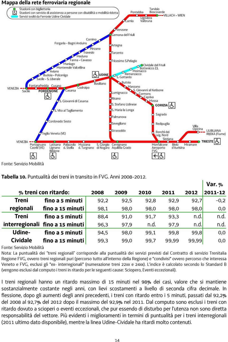 n.d. fino a 15 minuti 96,3 97,9 n.d. 97,9 n.d. n.d. fino a 5 minuti 94,5 98,0 99,1 99,8 99,8 0,0 fino a 15 minuti 99,3 99,0 99,7 99,99 99,99 0,0 % treni con ritardo: Treni regionali Treni