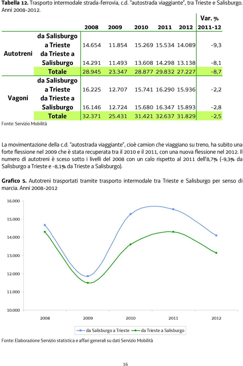 290 15.936-2,2 Vagoni da