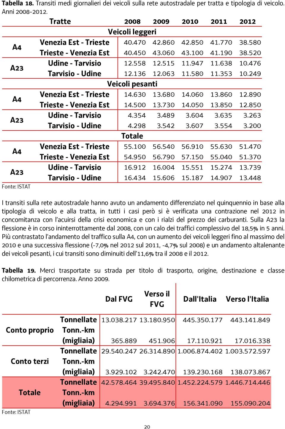 476 Trieste - Venezia Est Tarvisio - Udine 40.450 12.136 43.060 12.063 43.100 11.580 41.190 11.353 38.520 10.249 Veicoli pesanti A4 A23 Venezia Est - Trieste Udine - Tarvisio 14.630 4.354 13.680 3.