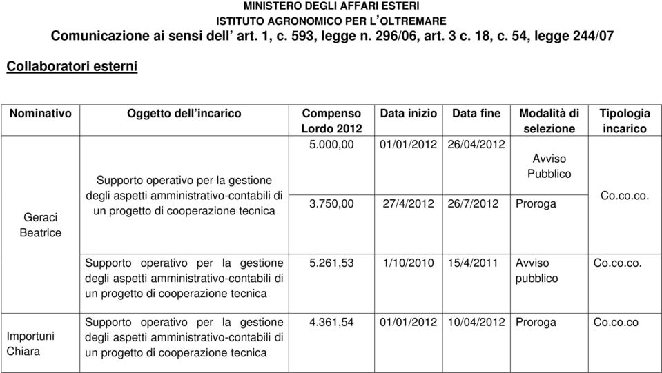 750,00 27/4/2012 26/7/2012 Proroga Tipologia incarico Supporto operativo per la gestione degli aspetti amministrativo-contabili di un 5.