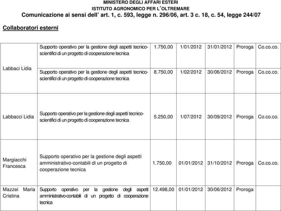 750,00 1/02/2012 30/06/2012 Proroga Labbacci Lidia Supporto operativo per la tecnicoscientifici di un 5.