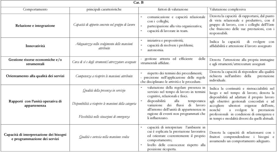 Denota la capacità di rapportarsi, dal punto di vista relazionale e produttivo, con il gruppo di lavoro, con i colleghi dell'ente che fruiscono delle sue prestazioni, con i responsabili.