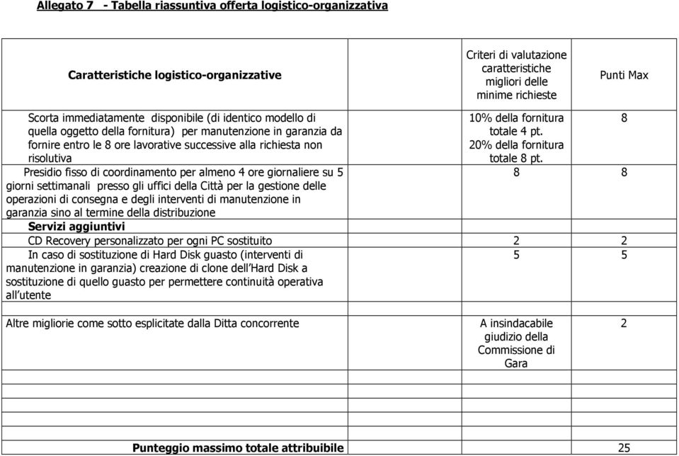 fisso di coordinamento per almeno 4 ore giornaliere su 5 giorni settimanali presso gli uffici della Città per la gestione delle operazioni di consegna e degli interventi di manutenzione in garanzia