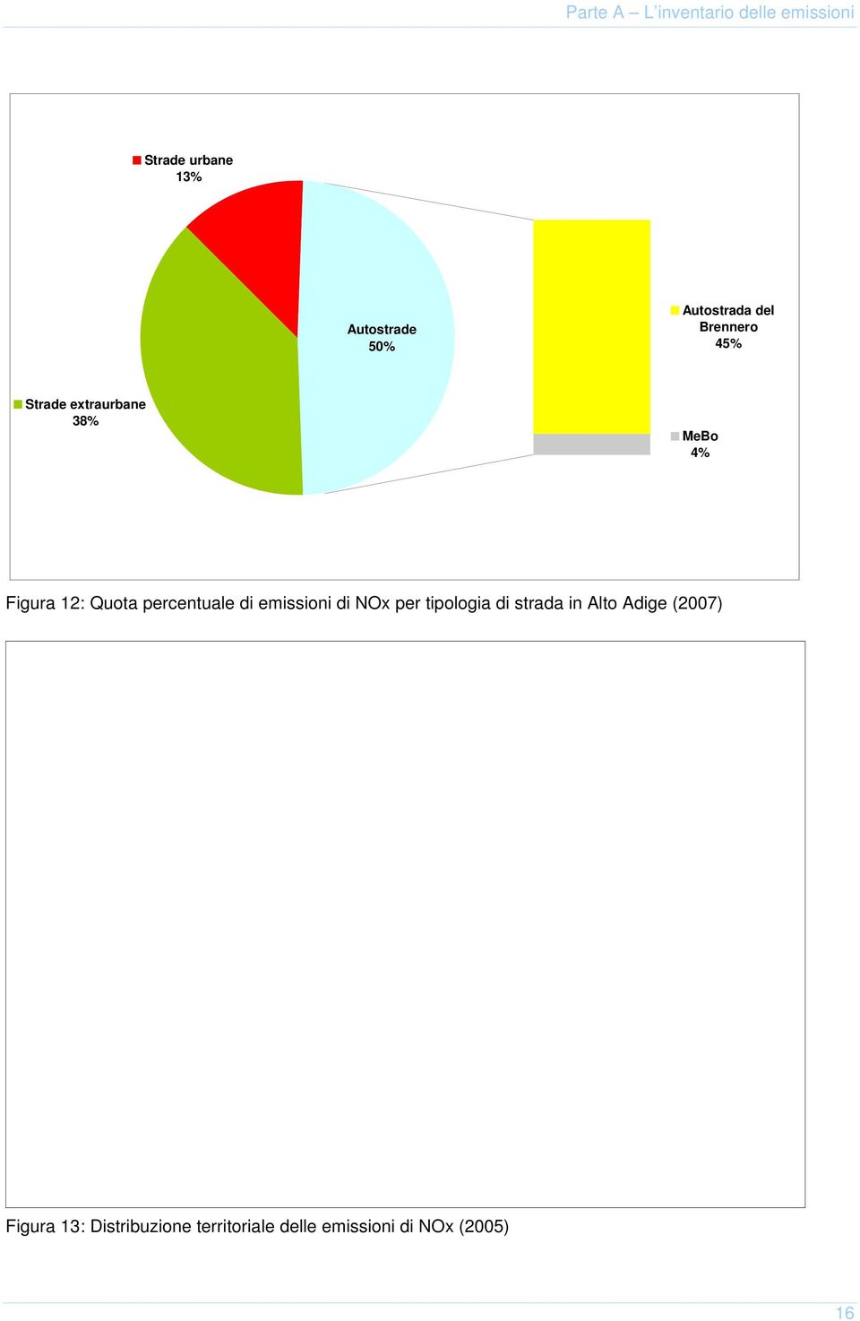 Quota percentuale di emissioni di NOx per tipologia di strada in Alto