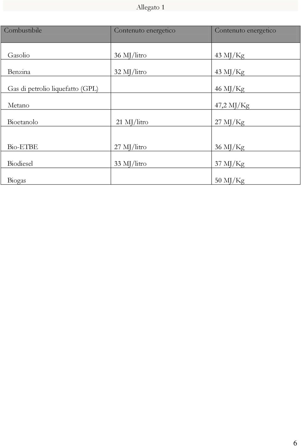 liquefatto (GPL) Metao 46 MJ/Kg 47,2 MJ/Kg Bioetaolo 21 MJ/litro 27