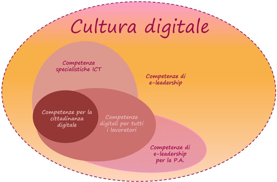 cittadinanza digitale Competenze digitali per