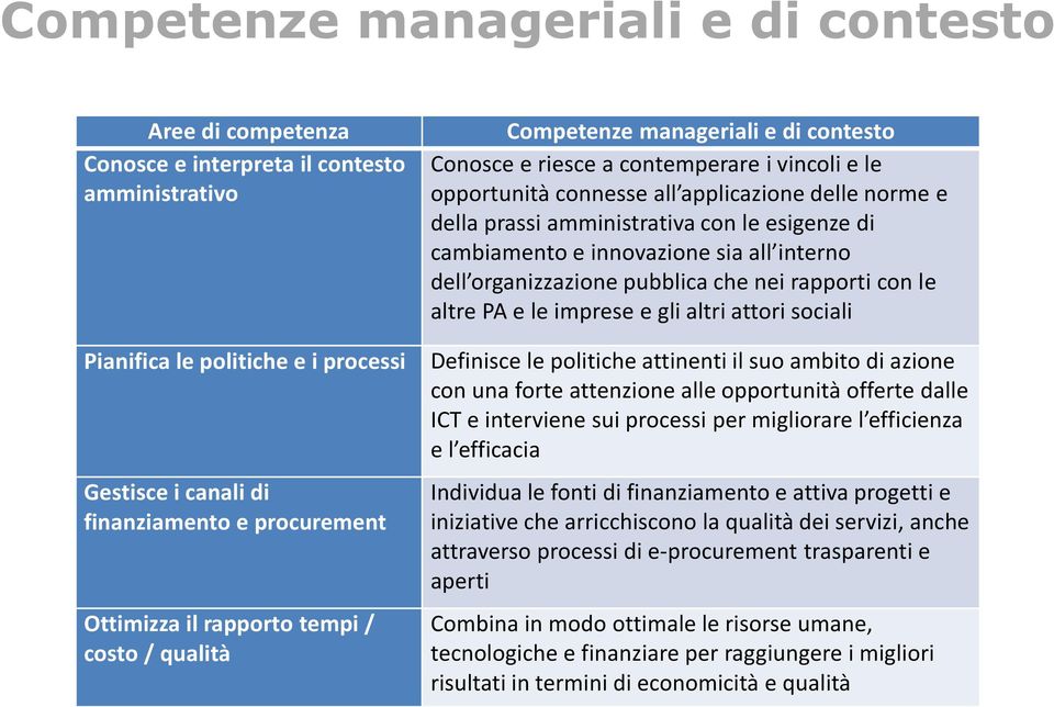 imprese e gli altri attori sociali Pianifica le politiche e i processi Definisce le politiche attinenti il suo ambito di azione con una forte attenzione alle opportunità offerte dalle ICT e