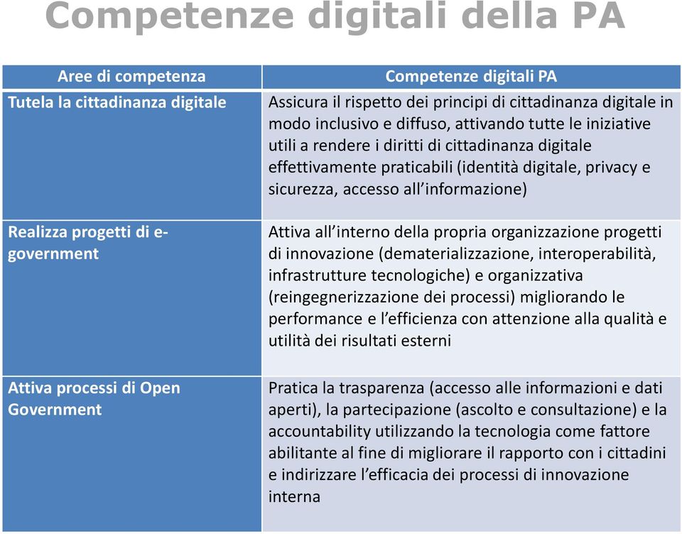 informazione) Attiva all interno della propria organizzazione progetti di innovazione (dematerializzazione, interoperabilità, infrastrutture tecnologiche) e organizzativa (reingegnerizzazione dei