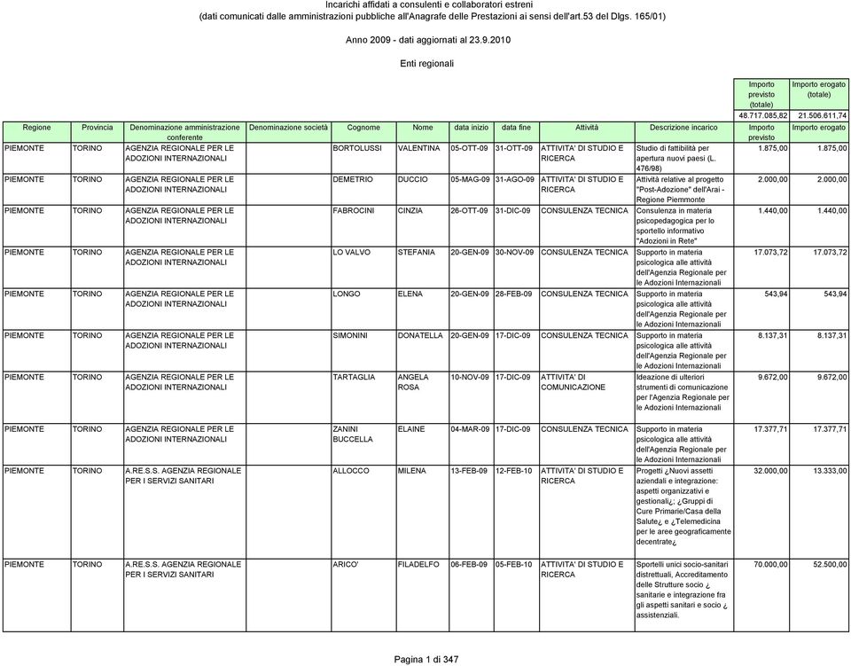 PEMONTE TORNO AGENZA REGONALE PER LE ADOZON NTERNAZONAL mporto (totale) Denominazione società Cognome Nome data inizio data fine Attività Descrizione incarico mporto BORTOLUSS VALENTNA 05-OTT-09