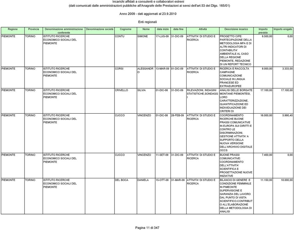 Denominazione società Cognome Nome data inizio data fine Attività Descrizione incarico mporto CONTU SMONE 17-LUG-09 31-DC-09 ATTVTA' D STUDO E CORS ALESSANDR O 13-MAR-09 01-DC-09 ATTVTA' D STUDO E