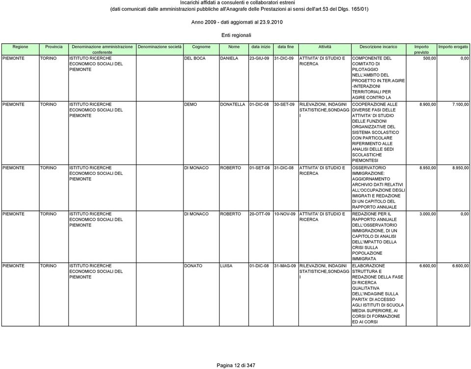 Attività Descrizione incarico mporto DEL BOCA DANELA 23-GU-09 31-DC-09 ATTVTA' D STUDO E DEMO DONATELLA 01-DC-08 30-SET-09 RLEVAZON, NDAGN D MONACO ROBERTO 01-SET-08 31-DC-08 ATTVTA' D STUDO E D