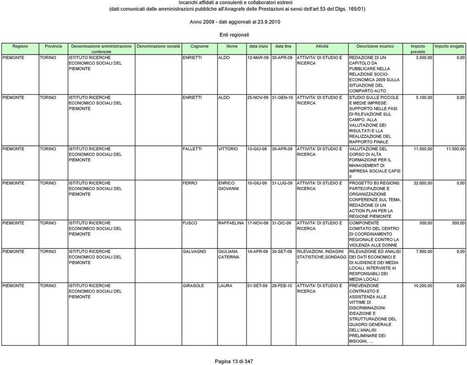 PEMONTE TORNO STTUTO RCERCHE ECONOMCO SOCAL DEL PEMONTE Denominazione società Cognome Nome data inizio data fine Attività Descrizione incarico mporto ENRETT ALDO 12-MAR-09 30-APR-09 ATTVTA' D STUDO E