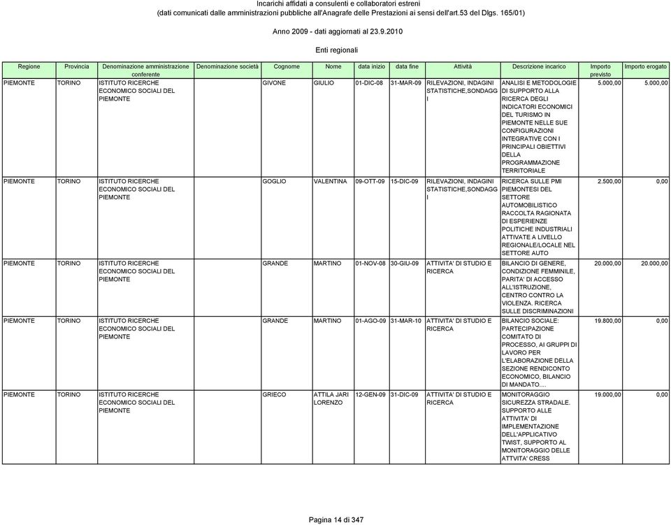 PROGRAMMAZONE TERRTORALE mporto erogato 5.000,00 5.