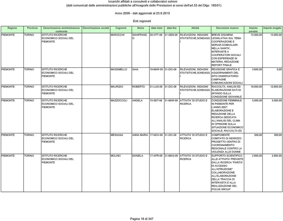 Denominazione società Cognome Nome data inizio data fine Attività Descrizione incarico mporto MAROCCH GANFRANC O 20-OTT-08 31-GEN-09 RLEVAZON, NDAGN BREVE DSAMNA LEGSLATVA SUL TEMA COOPERAZONE E