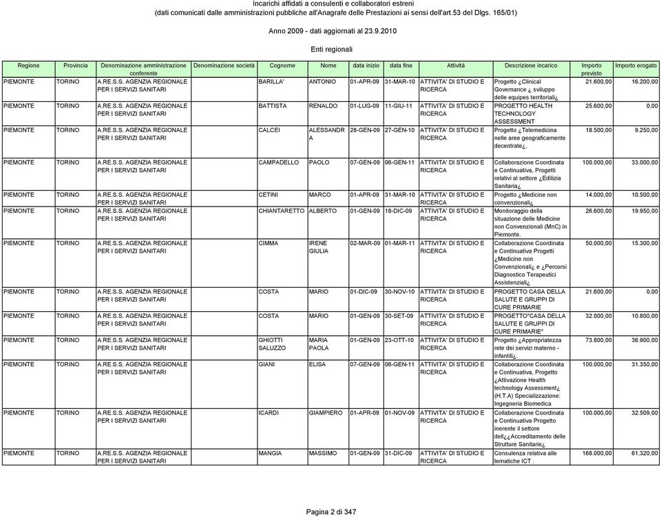 data fine Attività Descrizione incarico mporto BARLLA' ANTONO 01-APR-09 31-MAR-10 ATTVTA' D STUDO E BATTSTA RENALDO 01-LUG-09 11-GU-11 ATTVTA' D STUDO E CALCE ALESSANDR A 28-GEN-09 27-GEN-10 ATTVTA'