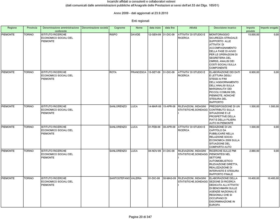 Denominazione società Cognome Nome data inizio data fine Attività Descrizione incarico mporto RSPO DAVDE 12-GEN-09 31-DC-09 ATTVTA' D STUDO E ROTA FRANCESCA 15-SET-09 31-DC-09 ATTVTA' D STUDO E