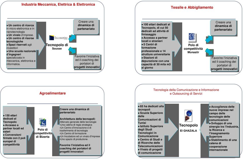 Tecnopolo di Sousse Creare una una dinamica di di partenariato Favorire l iniziativa ed ed il il coaching dei dei portatori di di progetti innovativi 100 100 ettari ettari dedicati al al Tecnopolo,