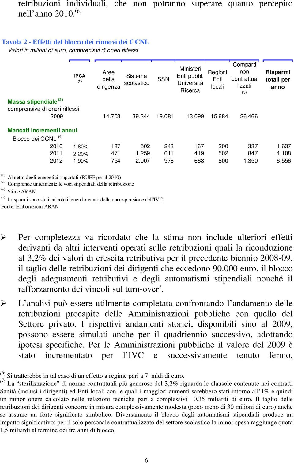 Università Ricerca Regioni Enti locali Comparti non contrattua lizzati (3) Massa stipendiale (2) comprensiva di oneri riflessi 2009 14.703 39.344 19.081 13.099 15.684 26.