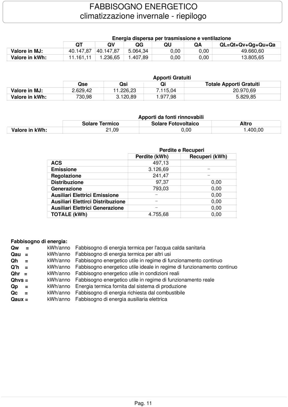 120,89 1.977,98 5.829,85 Apporti da fonti rinnovabili Solare Termico Solare Fotovoltaico Altro Valore in kwh: 21,09 0,00 1.