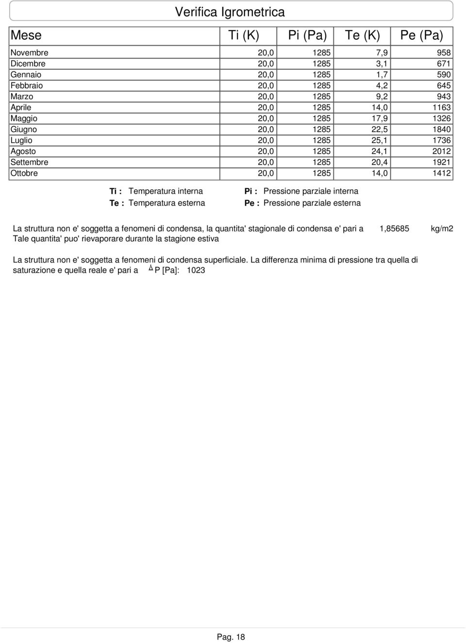 interna Pi : Pressione parziale interna Te : Temperatura esterna Pe : Pressione parziale esterna La struttura non e' soggetta a fenomeni di condensa, la quantita' stagionale di condensa e' pari a