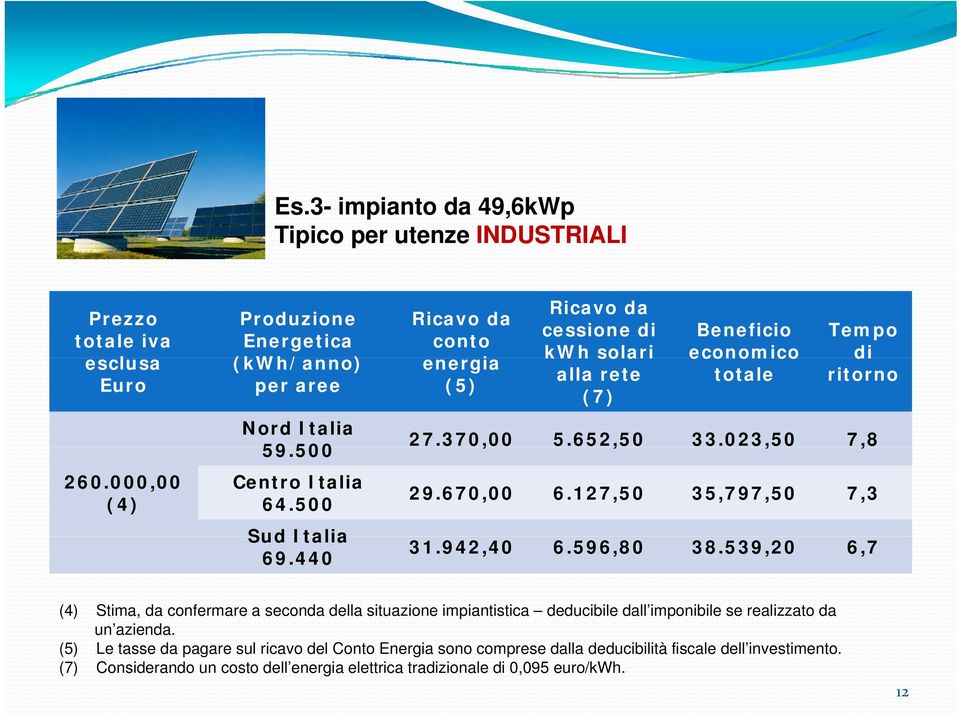 670,00 6.127,50 35,797,50 7,3 31.942,40 6.596,80 38.539,20 6,7 (4) Stima, da confermare a seconda della situazione impiantistica deducibile dall imponibile se realizzato da un azienda.