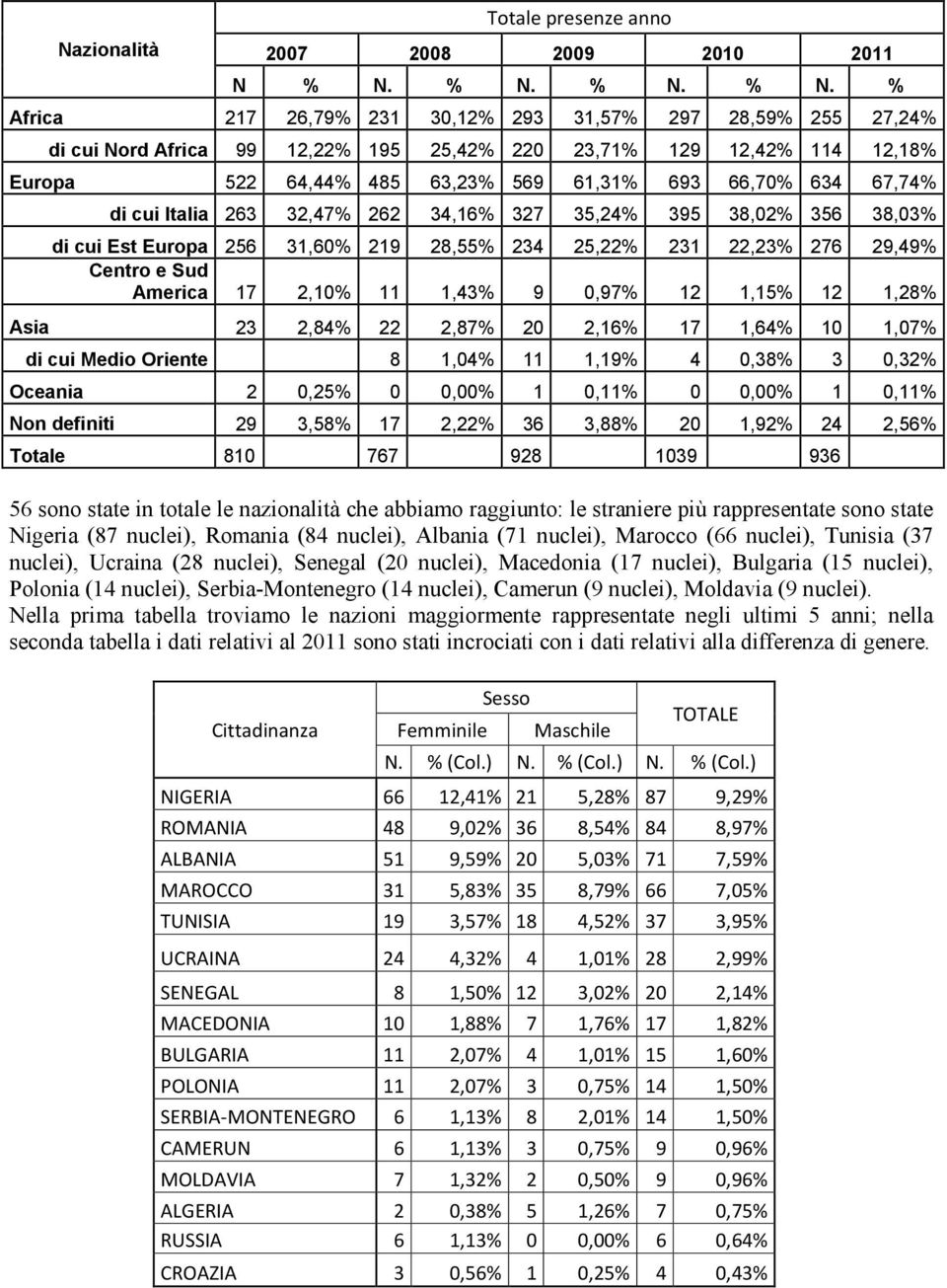 % N. % Africa 217 26,79% 231 30,12% 293 31,57% 297 28,59% 255 27,24% di cui Nord Africa 99 12,22% 195 25,42% 220 23,71% 129 12,42% 114 12,18% Europa 522 64,44% 485 63,23% 569 61,31% 693 66,70% 634