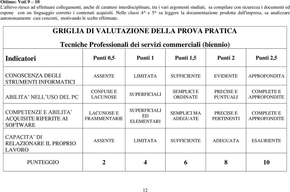 GRIGLIA DI VALUTAZIONE DELLA PROVA PRATICA Tecniche Professionali dei servizi commerciali (biennio) Indicatori Punti 0,5 Punti 1 Punti 1,5 Punti 2 Punti 2,5 CONOSCENZA DEGLI STRUMENTI INFORMATICI