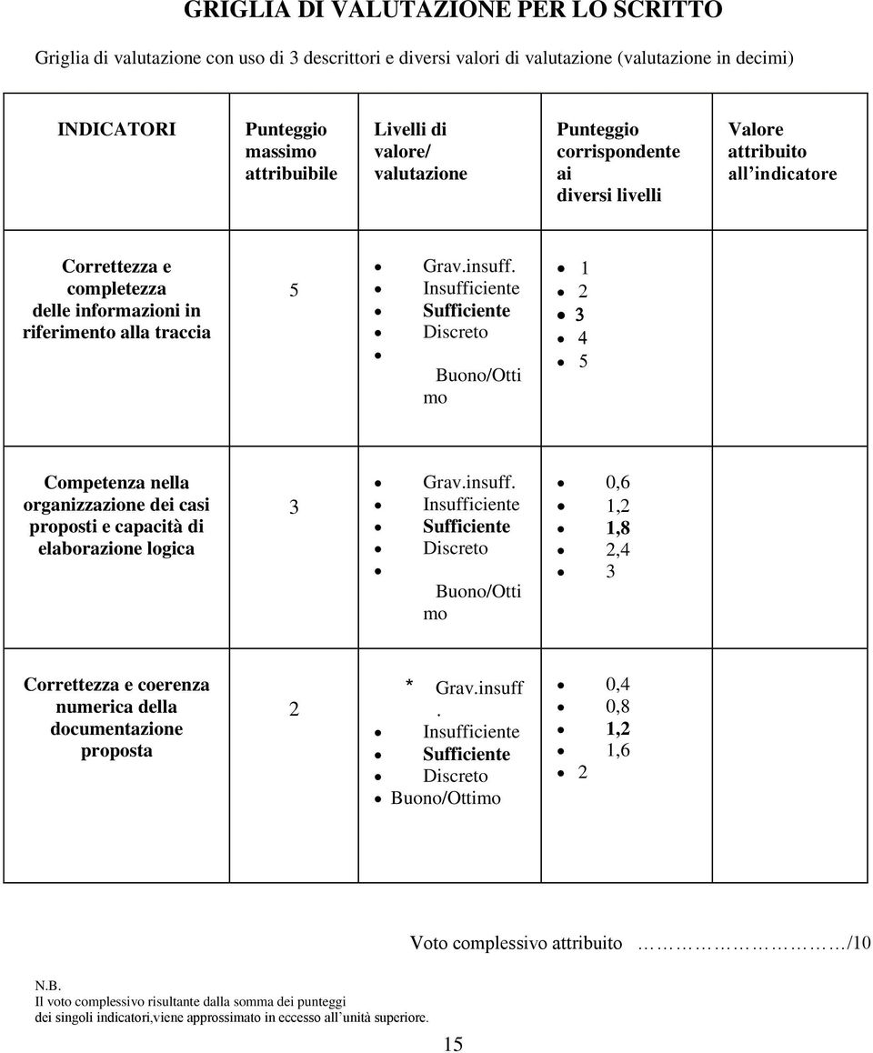 Insufficiente Sufficiente Discreto Buono/Otti mo Competenza nella organizzazione dei casi proposti e capacità di elaborazione logica 3 Grav.insuff.