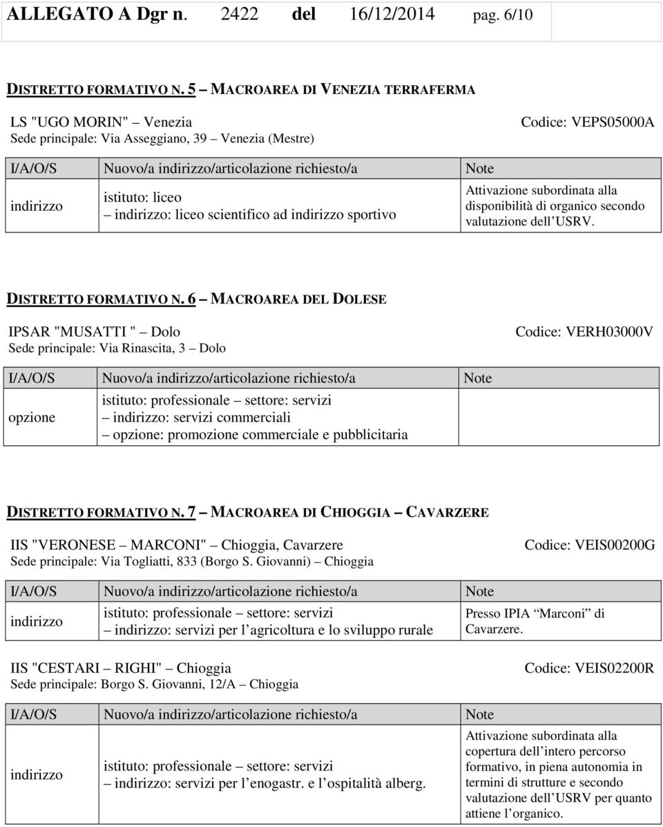 6 MACROAREA DEL DOLESE IPSAR "MUSATTI " Dolo Sede principale: Via Rinascita, 3 Dolo Codice: VERH03000V : servizi commerciali : promozione commerciale e pubblicitaria DISTRETTO FORMATIVO N.